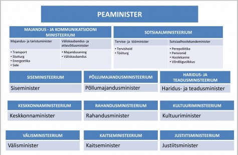 Ministeeriumid