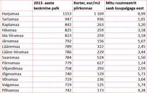 kinnisvara ja keskmine palk 2014-09-24 11.40.54