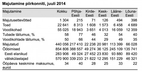 Ööbimiste arv 2014 statistika