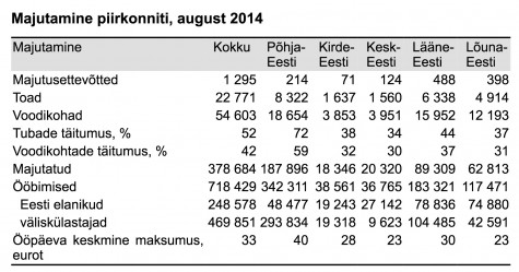 Turism ööbimised statistikaamet