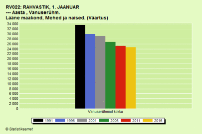 Läänemaa rahvastik 1991-2016