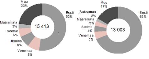 Immigratsioon ja emigratsioon  Eestist ränne (graafik statistikaamet)
