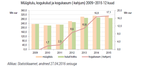 lihatööstuse statistika